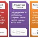 Supervised vs Unsupervised vs Reinforcement Learning: A Comprehensive Guide