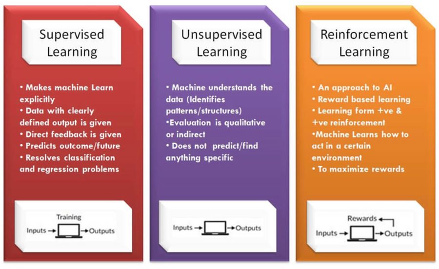 Supervised vs Unsupervised vs Reinforcement Learning: A Comprehensive Guide