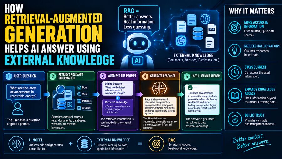 🤖 How Retrieval-Augmented Generation Helps AI Answer Using External Knowledge