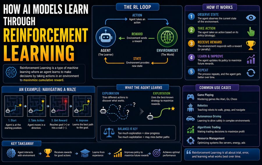 🤖 How AI Models Learn Through Reinforcement Learning
