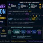 🧠 How Transformer Attention Helps AI Focus on the Most Relevant Information